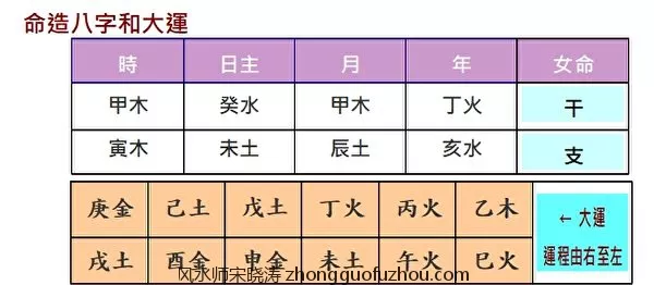 1、女命夫星的查法:从女命年干支确定女命夫星的天干地支