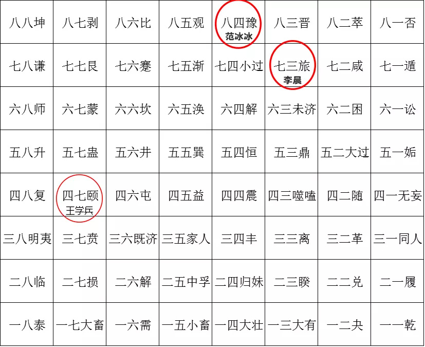 7、和男友冷战摇了，卦象好的雷地豫，可是男友后面却提了分手，他还会回来吗？还是重摇再测？