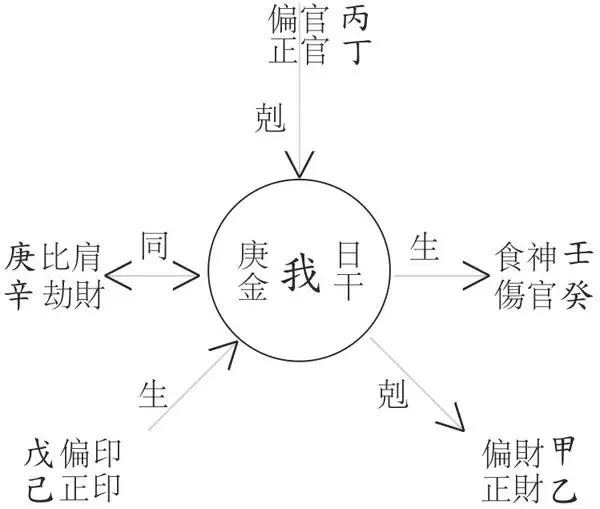 1、十 神 偏印 正印 日主 偏印 坤 造 甲子 乙亥 丙寅 甲午 支十神 正官 七杀 偏印 劫财 十神： 正印