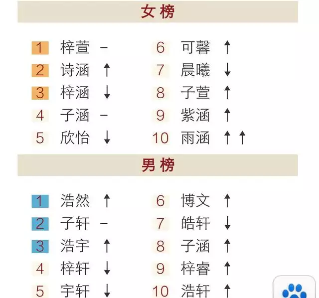 1、怎么看自己的名字好不好:看自己的名字好不好？