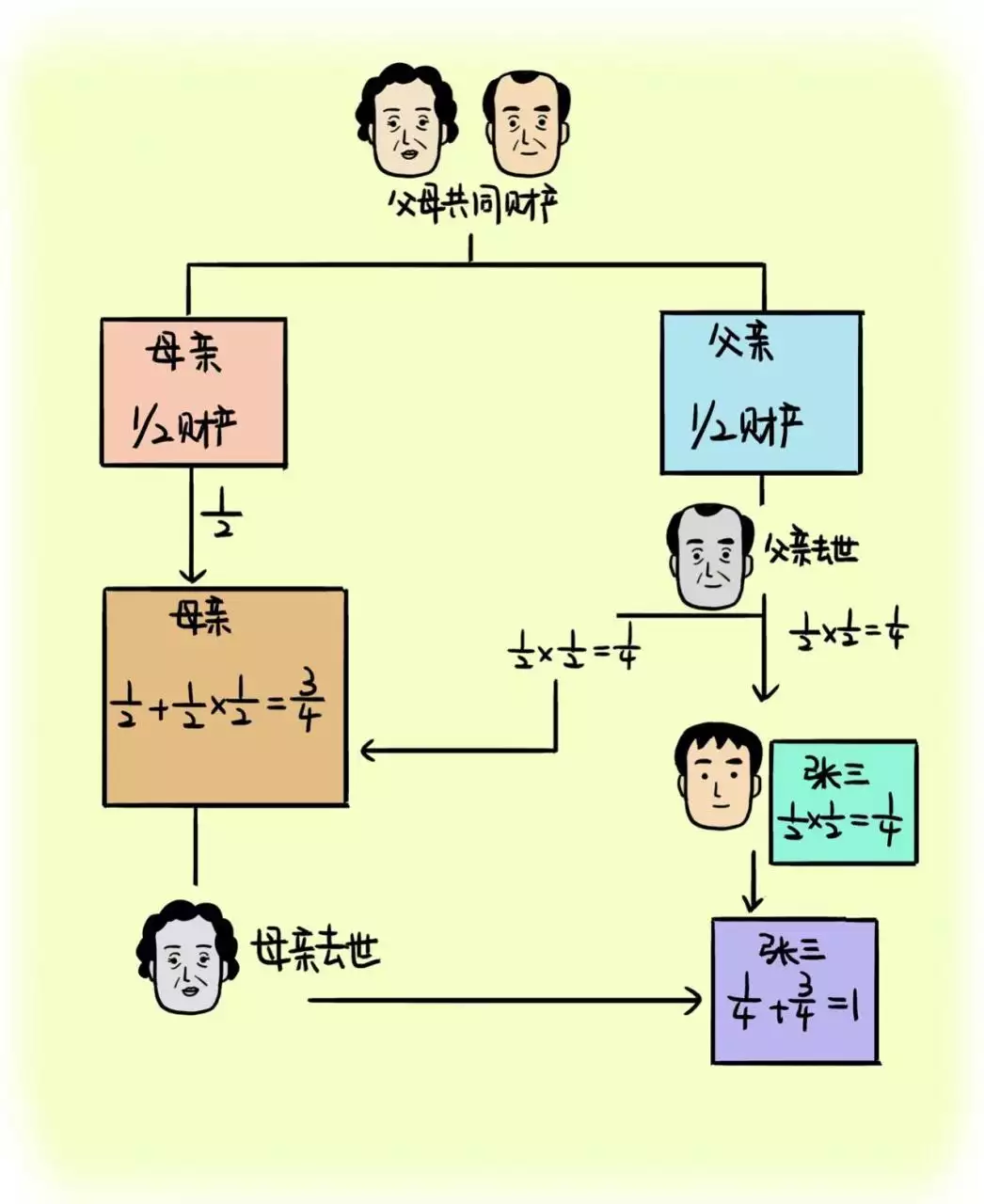 5、母亲改嫁后的遗产继承:亲生母亲改嫁后过世她改嫁后的子女能继承亲生子女的遗产吗