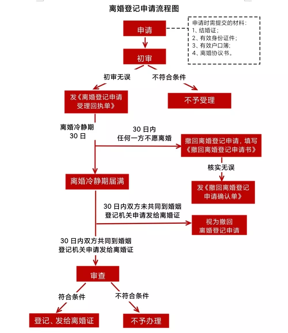 3、需要什么手续:需要带什么