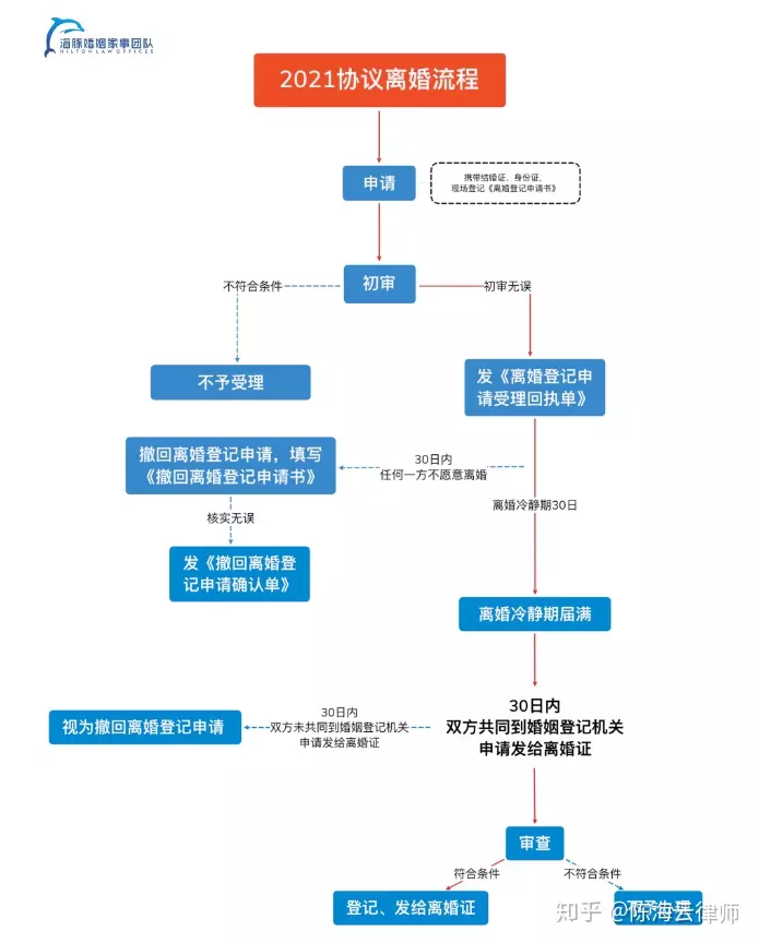 5、一般正常离婚需要多久:起诉离婚一般要多久？