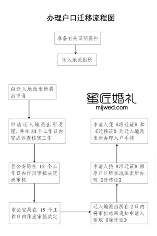 1、现在结婚登记都需要什么手续:离婚了上还是未婚再领结婚证可以吗