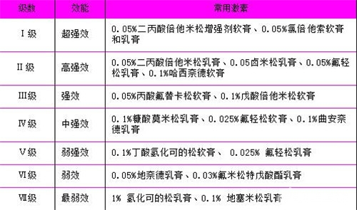 3、皮肤病最简单的方法:怎样