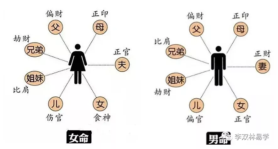 7、八字中哪一柱是婚姻宫:八字中，如果是这样柱是看婚姻，时柱是看什么的？