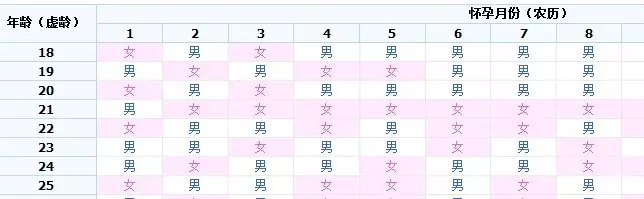 2、生男生女计算器准确率:生男生女的计算公式据说准确度95%