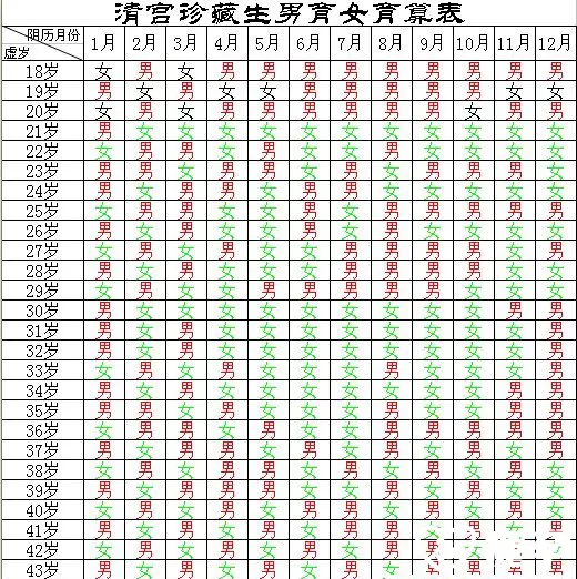 1、比清宫表还准的表:清宫表准不准确？