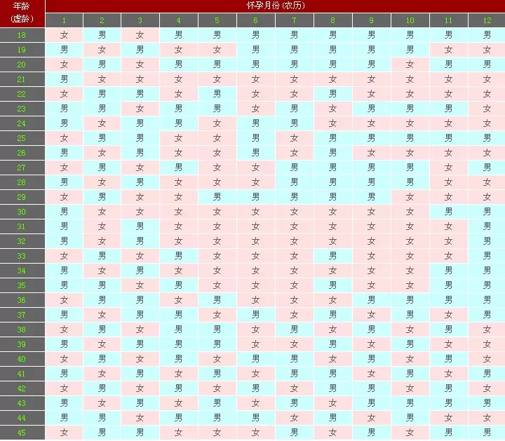 4、生男生女公式计算法:如何算生男生女计算法