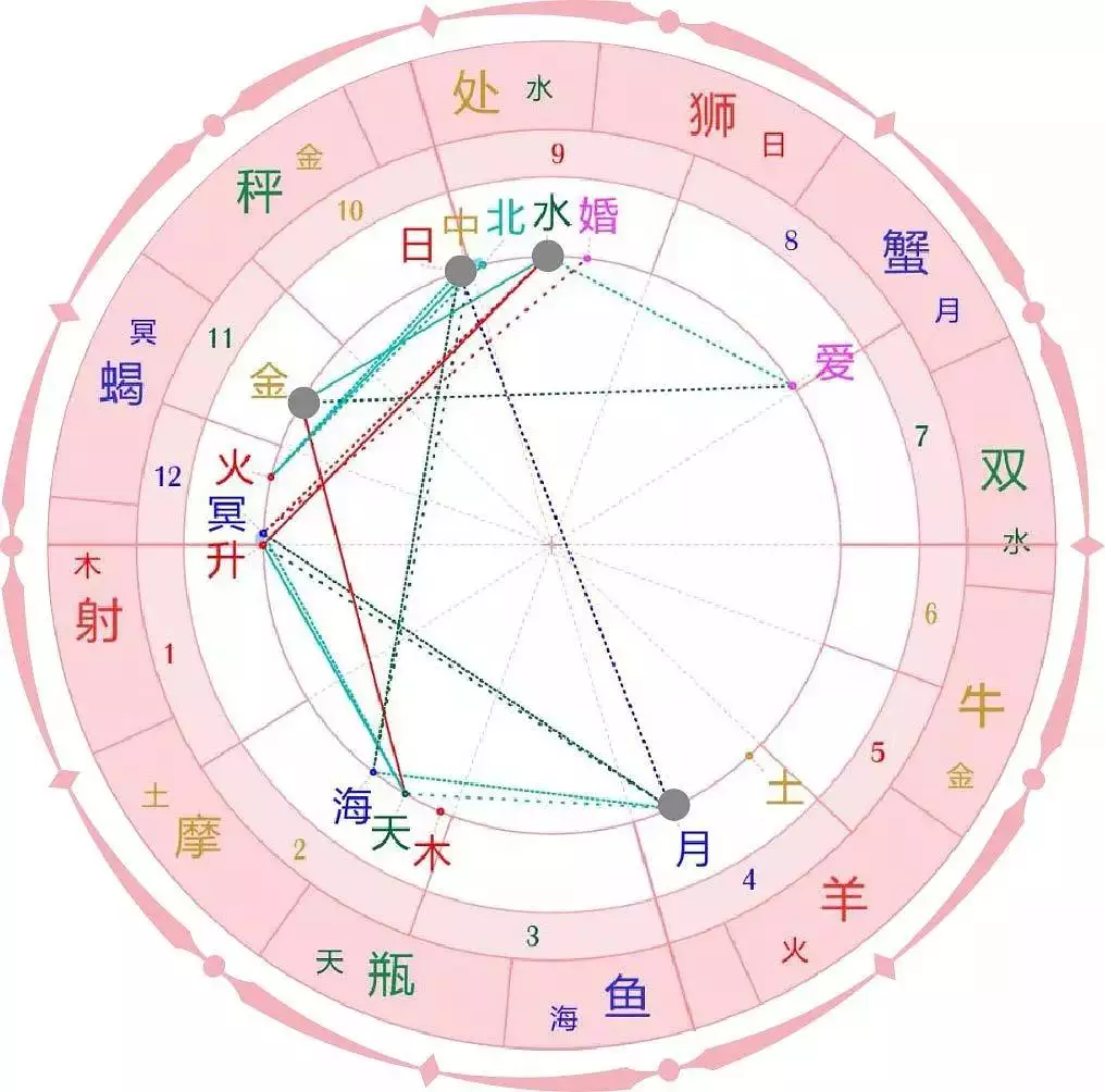 5、组合盘怎么看缘分:请懂星盘的朋友看看两人合盘，缘分如何？