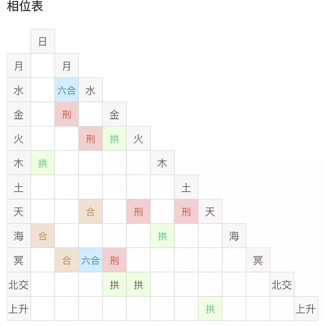 2、合盘注定会结婚的相位:合盘怎么看两个人会不会结婚