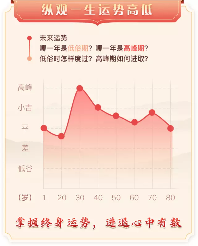 1、免费生辰八字查一生感情:免费算八字看一生命运