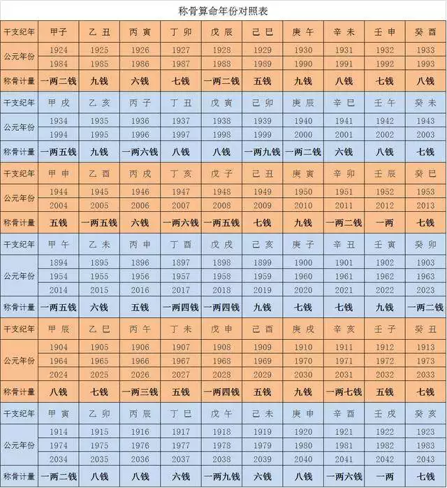 7、算命不求人农历算命法:新辑算命不求人是按阳历还历算的