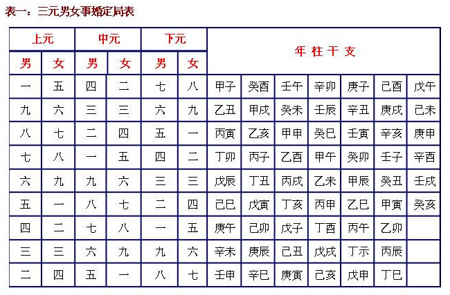 1、男女九宫婚配表怎么没有九九呢:男女属相婚配表大全