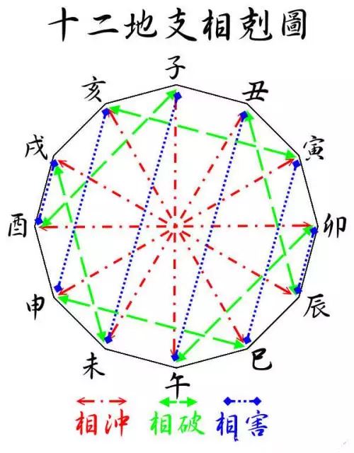 2、天干地支相合相冲表:天干地支里面的相克相冲相库等对应关系是什么？希望详细点！