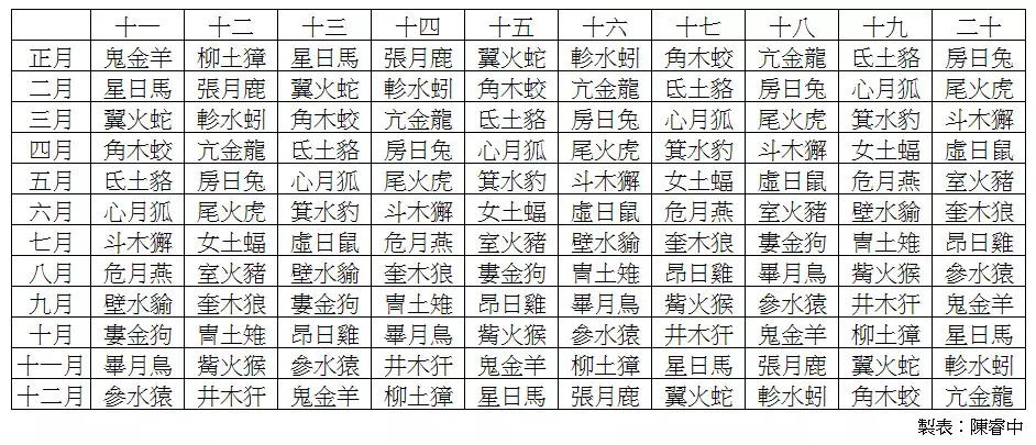 2、二十八星宿28星宿吉凶算命配对:二十八宿可测吉凶吗？怎样用二十八宿测吉凶？