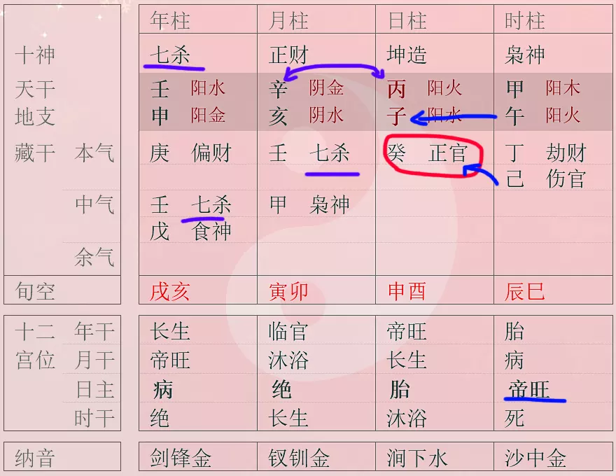 1、八字找夫妻星的步骤:八字如何看夫妻星