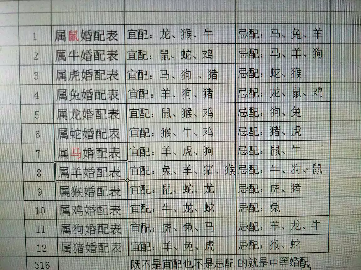 1、十二生肖配对表格:12生肖配对表