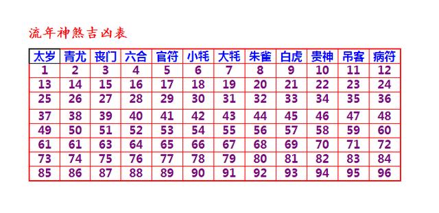 1、男女婚配命宫，东四命西四命，上等婚中等婚下等婚，生气天医福德，问高人下面这个表中红字代表什么意思？