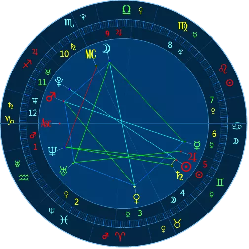 8、免费双人星盘配对分析:星盘配对