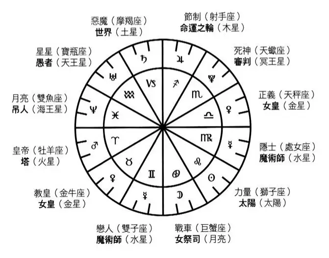 1、塔罗牌测时间方法:测塔罗牌的具体过程