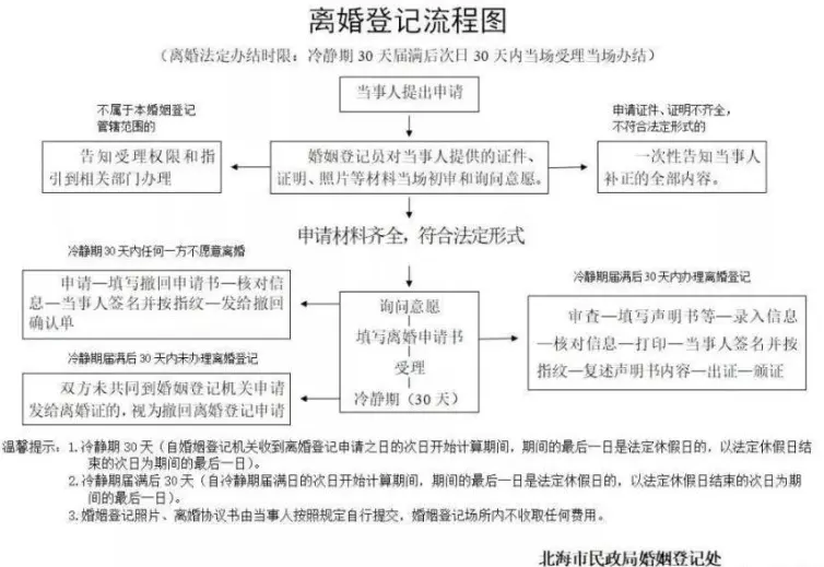 2、离婚30天冷静期流程:离婚冷静期到底是30天还是60天？