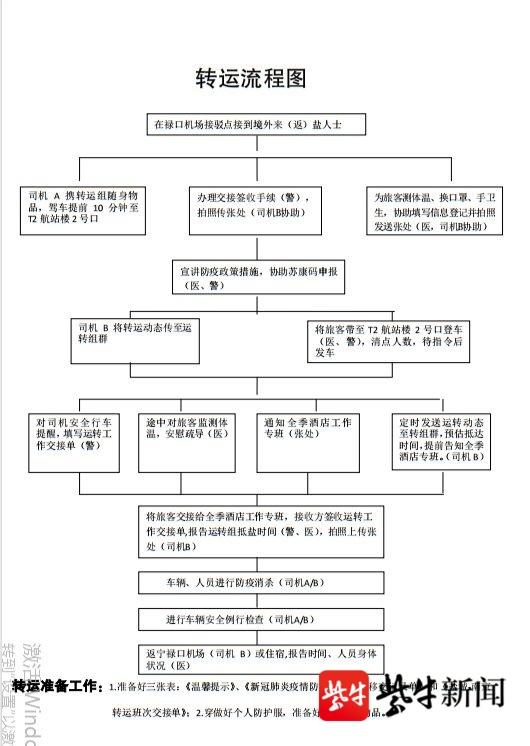 1、危重病人转运流程图:危重患者院内转运注意事项