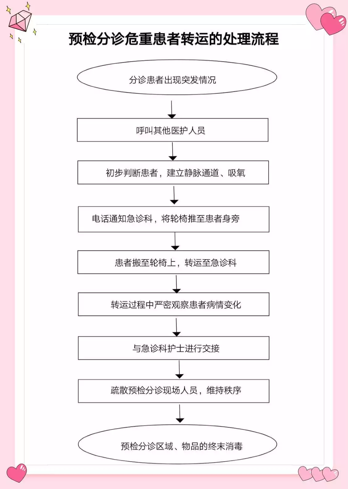 2、危重病人转运流程图:常见急危重病人抢救流程图