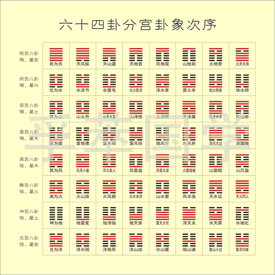 2、周易卦象图六十四卦:周易除了八卦图还有什么图