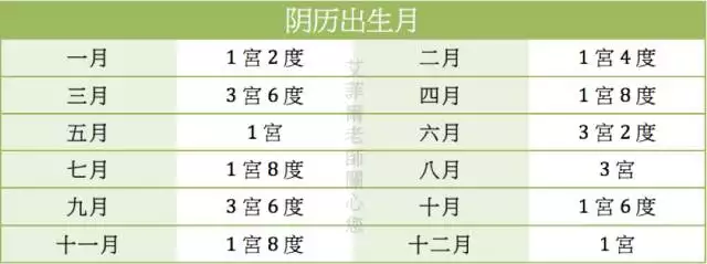 3、八字命宫表的查询:生辰八字查询，