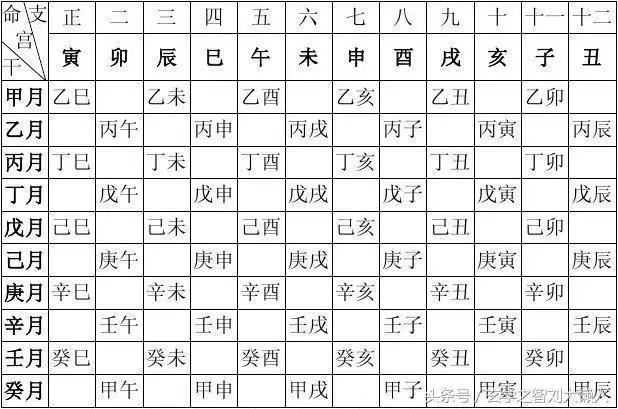 2、八字命宫表的查询:八字速查表(有图)