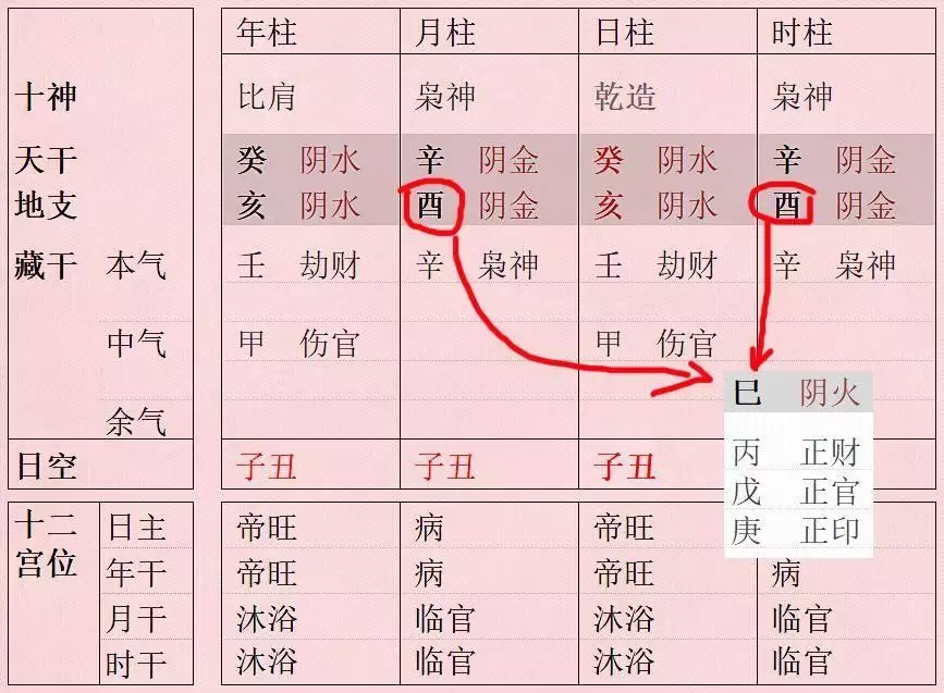 3、此八字巳酉是合还是合而不化？此人命怎么样，财运和爱情，我看此人八字无财，伤官见官，不知道该怎么说了