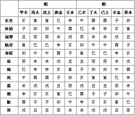 2、姻缘表:白羊座的姻缘分别是哪个星座