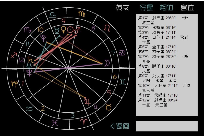 1、如何看星座星盘:请问怎么看星座星盘？