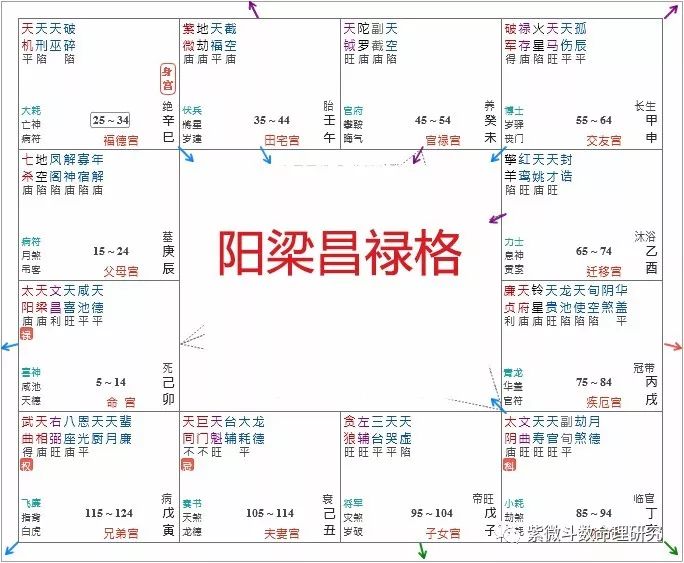 1、斗数上等格局:斗数格都有什么格局啊