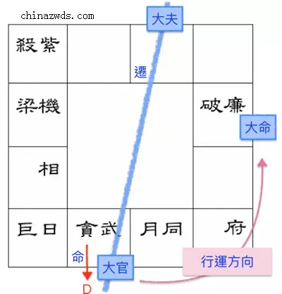 3、斗数上等格局:请问斗数共有哪些格局？？请具体解释一下，谢谢