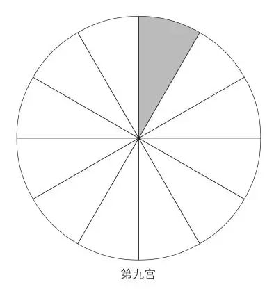 3、八字财富对照表9宫:八字命宫表看你一生财富为什么那么准