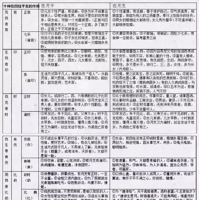 4、怎样看十神解读八字:请高人指导，如何看八字中的十神。请把我的十神解出来。