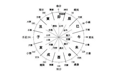 5、八字流月运势:八字运程:流月为癸未,偏财主事是什么意思