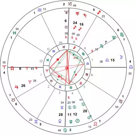 3、本命星盘解析免费:哪个网站可以免费查星盘，要能查十九颗位并且有角度解析的?