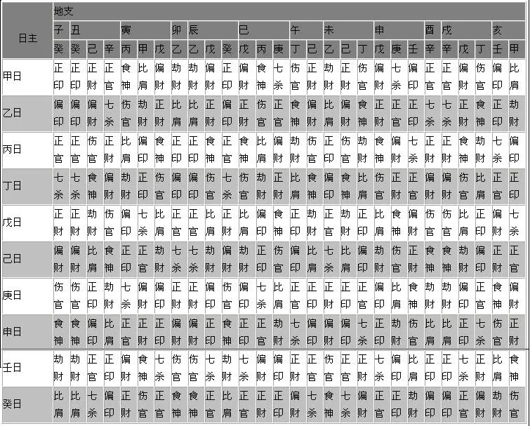 1、知道八字怎么算十神:吃八字中的十神如何算出的？