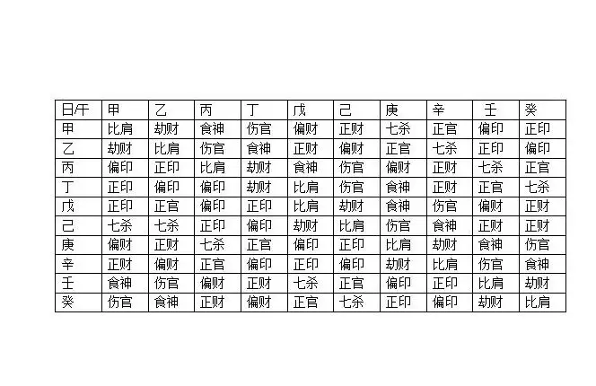 2、知道八字怎么算十神:如何看八字与如何正确使用十神