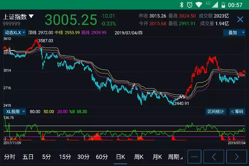 2、数字走势图怎么分析:如何看股票走势图，一分钟带你看懂正确看走势图