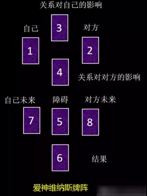 5、塔罗测复合用什么牌阵:关于塔罗牌预测未来结果使用什么牌阵比较好？