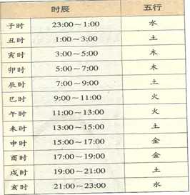 2、根据出生日期查五行:出生日期查五行和缺什么