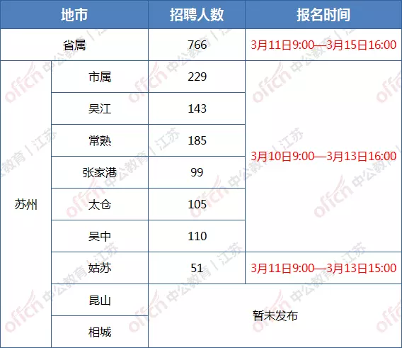 1、江苏省事业单位报名时间:事业编制考试时间