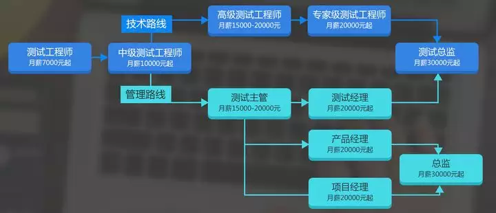 1、测试何时能找到工作:软件测试需要学多长时间才可以去找工作？