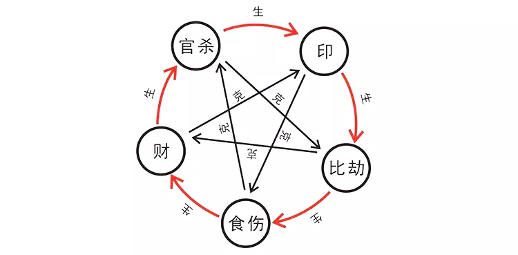 2、八字十神根据什么而定:八字十神是怎样得来的