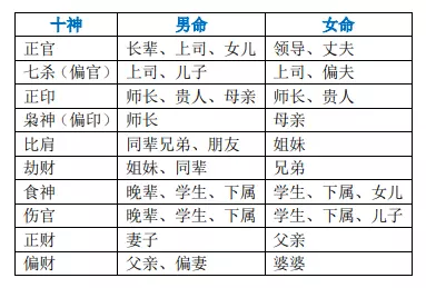 4、八字十神根据什么而定:八字中如何找出十神