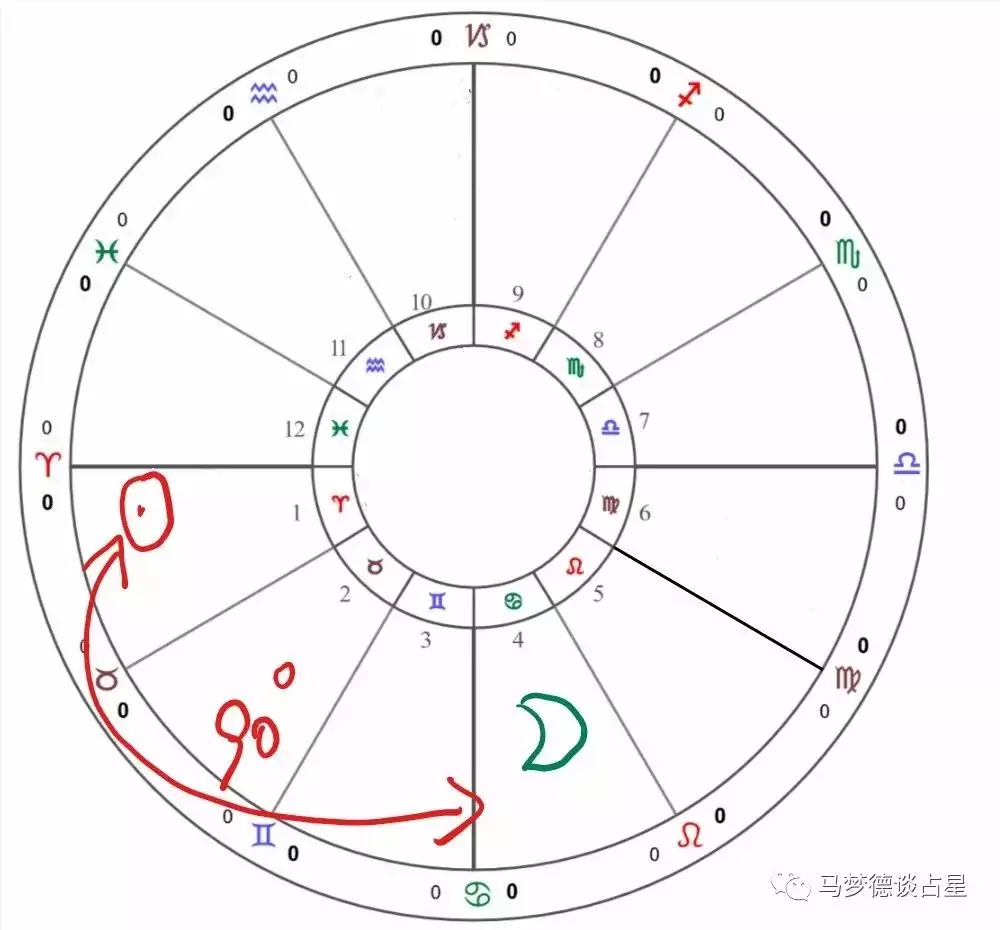 1、星盘怎么看几宫落几宫:星盘如何看？那些星座落在何宫如何理解？